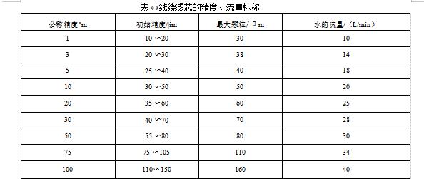 毛线滤芯的性能